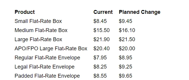 美國郵政運費增漲！賣家還需出示正確尺寸，不然處罰！