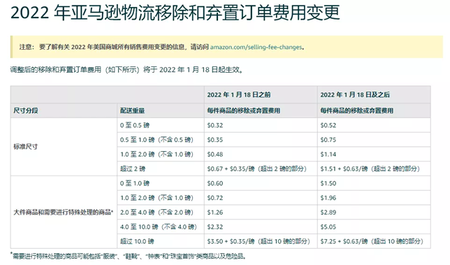 亞馬遜庫存棄置，一定要在2022年1月18日前處理了！