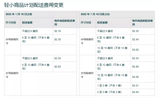亞馬遜輕小計(jì)劃價(jià)錢(qián)最大值提升至8美金