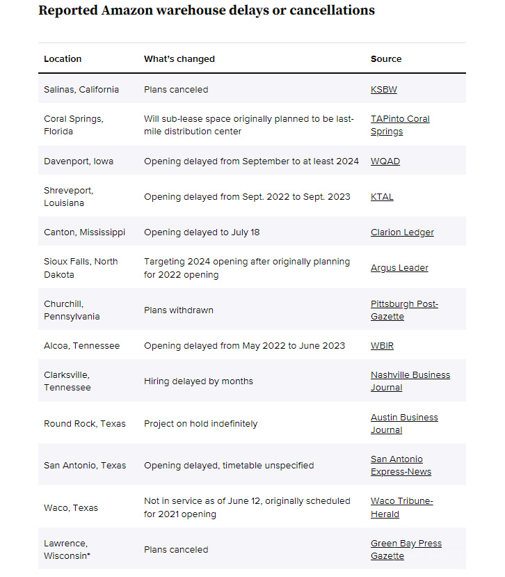 暫停擴充！亞馬遜2022年已閑置13個配送中心的建設規劃