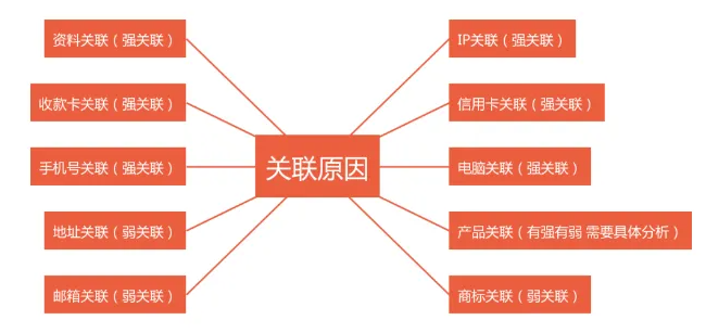 又干掉一大批店鋪，亞馬遜冒出新型關聯(lián)！